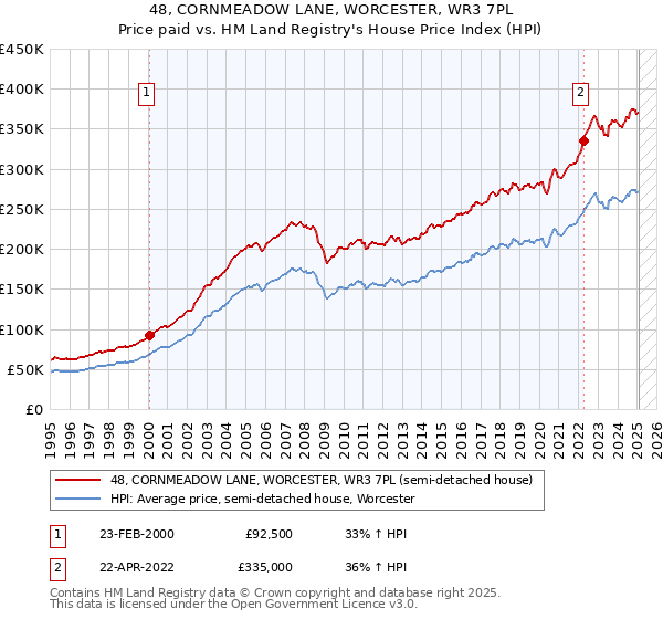 48, CORNMEADOW LANE, WORCESTER, WR3 7PL: Price paid vs HM Land Registry's House Price Index