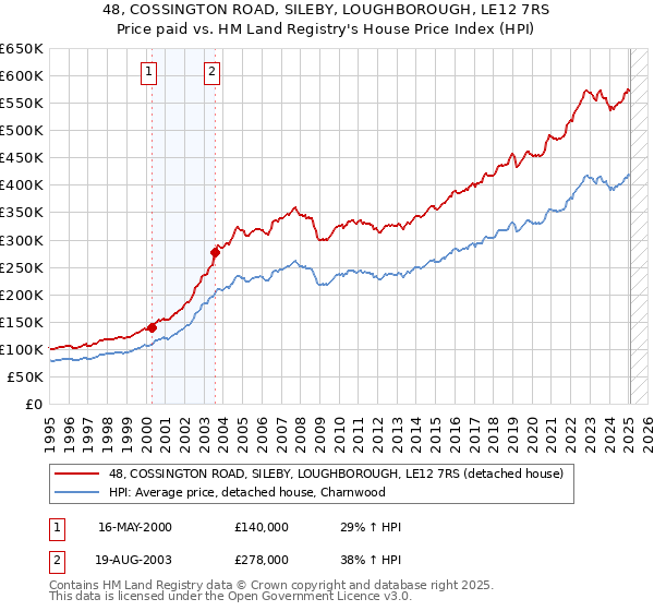 48, COSSINGTON ROAD, SILEBY, LOUGHBOROUGH, LE12 7RS: Price paid vs HM Land Registry's House Price Index