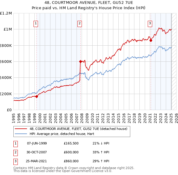 48, COURTMOOR AVENUE, FLEET, GU52 7UE: Price paid vs HM Land Registry's House Price Index