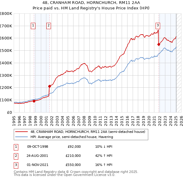 48, CRANHAM ROAD, HORNCHURCH, RM11 2AA: Price paid vs HM Land Registry's House Price Index