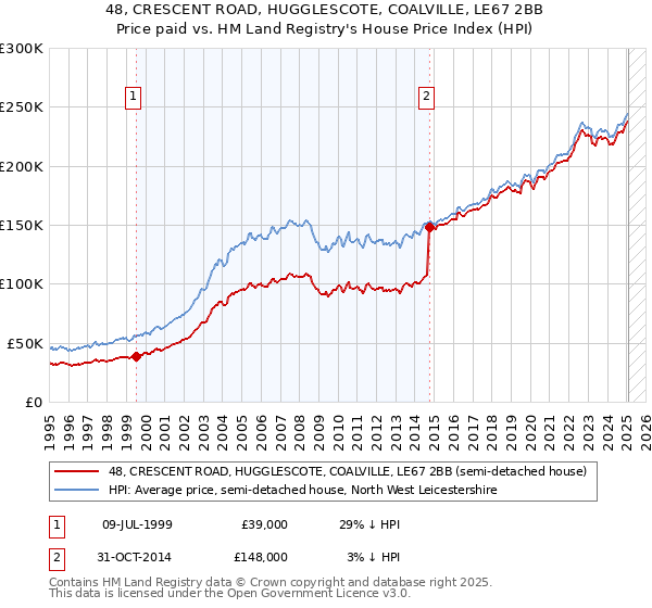 48, CRESCENT ROAD, HUGGLESCOTE, COALVILLE, LE67 2BB: Price paid vs HM Land Registry's House Price Index