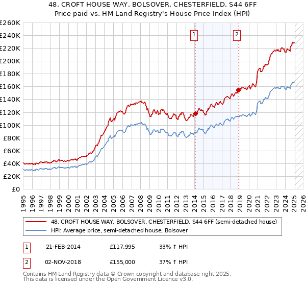 48, CROFT HOUSE WAY, BOLSOVER, CHESTERFIELD, S44 6FF: Price paid vs HM Land Registry's House Price Index