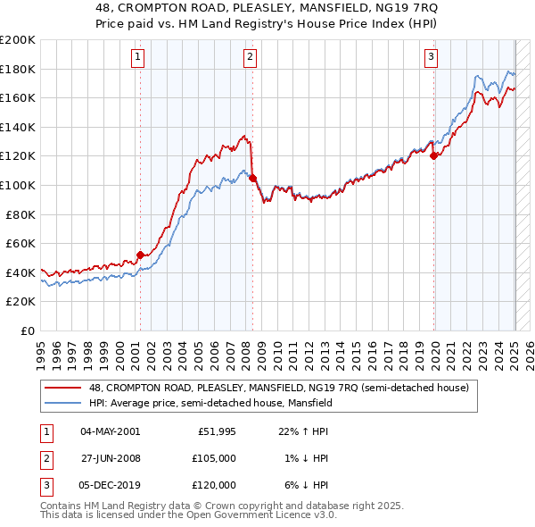 48, CROMPTON ROAD, PLEASLEY, MANSFIELD, NG19 7RQ: Price paid vs HM Land Registry's House Price Index