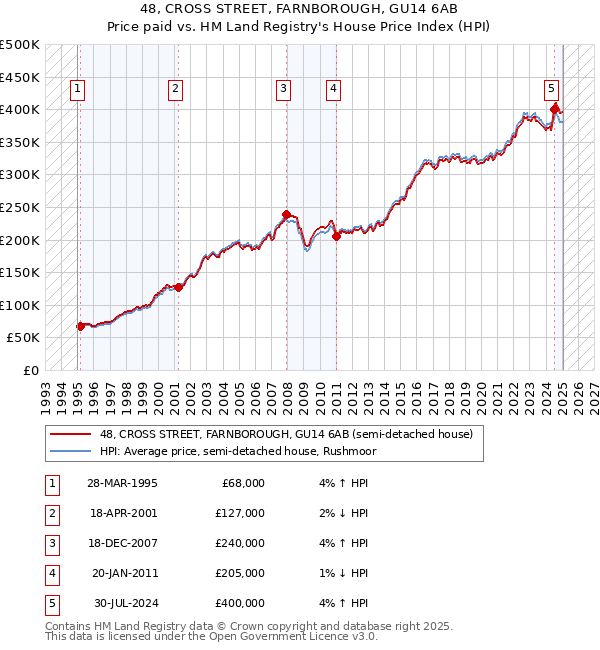 48, CROSS STREET, FARNBOROUGH, GU14 6AB: Price paid vs HM Land Registry's House Price Index