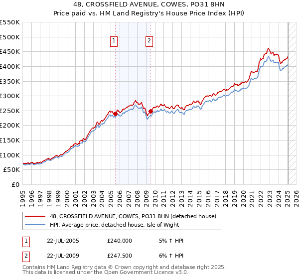 48, CROSSFIELD AVENUE, COWES, PO31 8HN: Price paid vs HM Land Registry's House Price Index