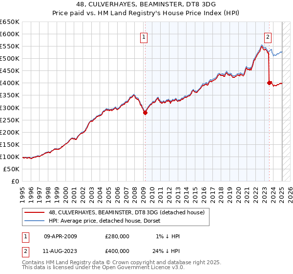 48, CULVERHAYES, BEAMINSTER, DT8 3DG: Price paid vs HM Land Registry's House Price Index