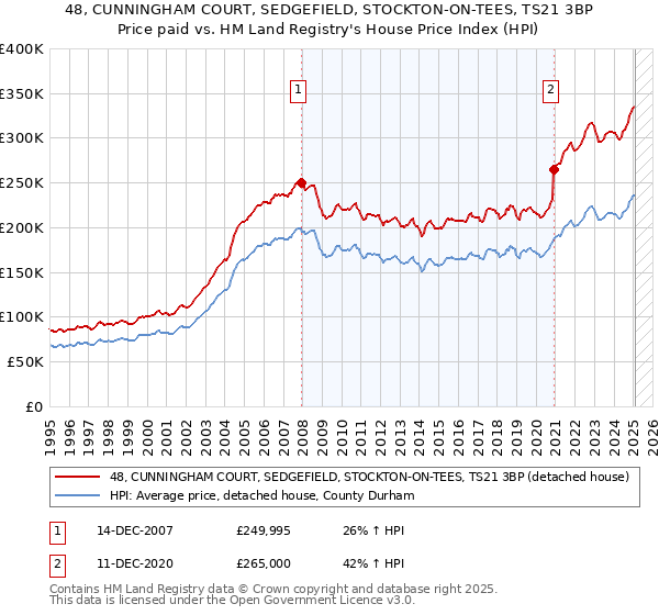48, CUNNINGHAM COURT, SEDGEFIELD, STOCKTON-ON-TEES, TS21 3BP: Price paid vs HM Land Registry's House Price Index