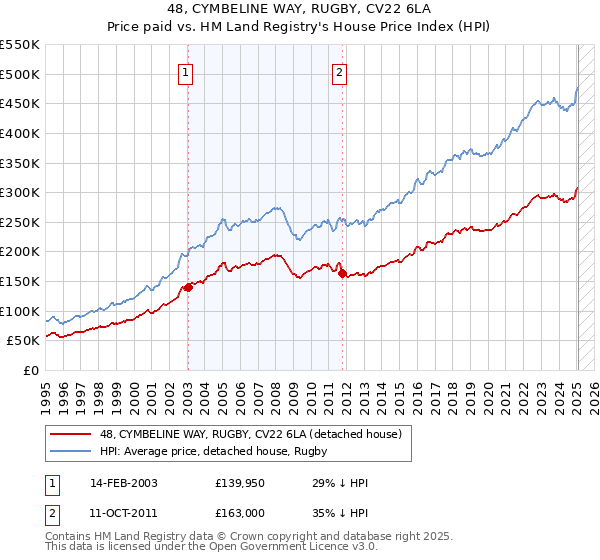 48, CYMBELINE WAY, RUGBY, CV22 6LA: Price paid vs HM Land Registry's House Price Index
