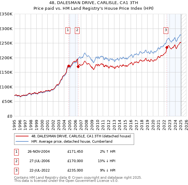 48, DALESMAN DRIVE, CARLISLE, CA1 3TH: Price paid vs HM Land Registry's House Price Index