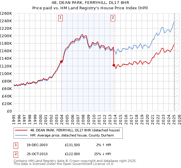 48, DEAN PARK, FERRYHILL, DL17 8HR: Price paid vs HM Land Registry's House Price Index
