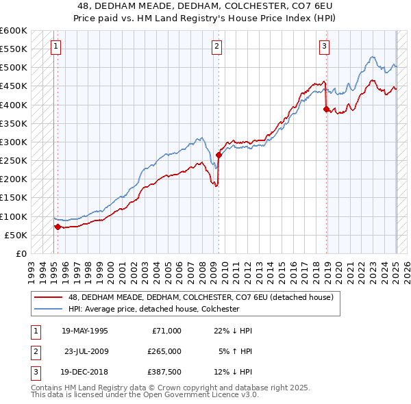 48, DEDHAM MEADE, DEDHAM, COLCHESTER, CO7 6EU: Price paid vs HM Land Registry's House Price Index