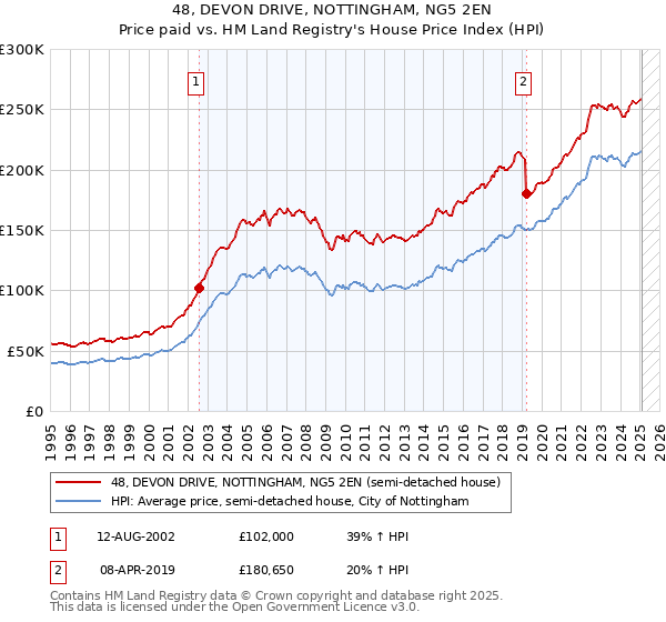 48, DEVON DRIVE, NOTTINGHAM, NG5 2EN: Price paid vs HM Land Registry's House Price Index