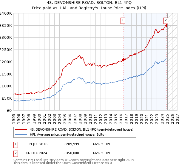 48, DEVONSHIRE ROAD, BOLTON, BL1 4PQ: Price paid vs HM Land Registry's House Price Index