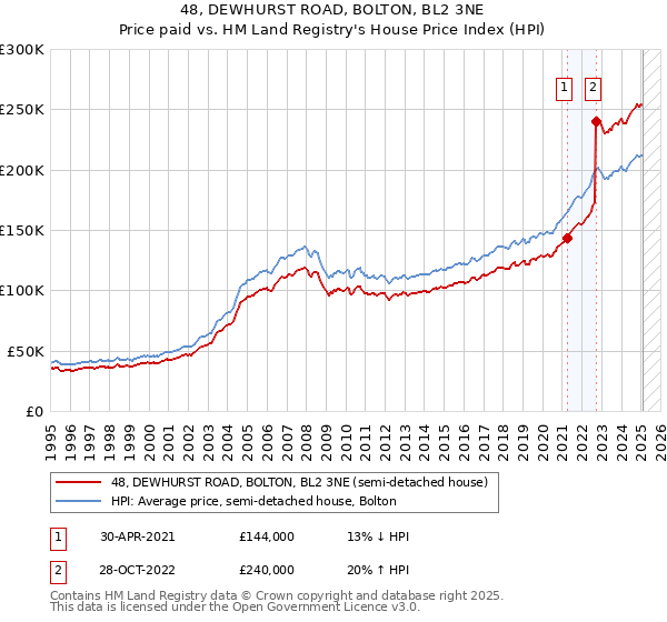 48, DEWHURST ROAD, BOLTON, BL2 3NE: Price paid vs HM Land Registry's House Price Index