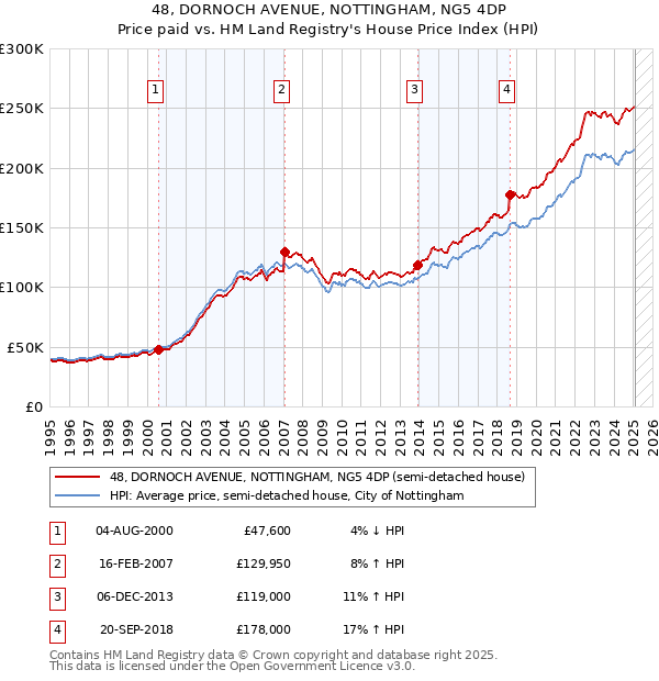 48, DORNOCH AVENUE, NOTTINGHAM, NG5 4DP: Price paid vs HM Land Registry's House Price Index