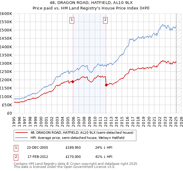 48, DRAGON ROAD, HATFIELD, AL10 9LX: Price paid vs HM Land Registry's House Price Index