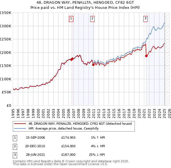48, DRAGON WAY, PENALLTA, HENGOED, CF82 6GT: Price paid vs HM Land Registry's House Price Index