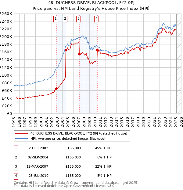 48, DUCHESS DRIVE, BLACKPOOL, FY2 9PJ: Price paid vs HM Land Registry's House Price Index