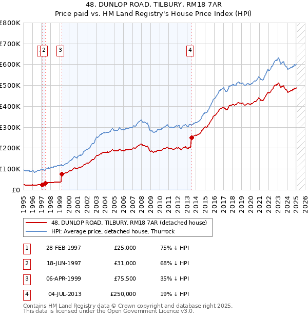 48, DUNLOP ROAD, TILBURY, RM18 7AR: Price paid vs HM Land Registry's House Price Index