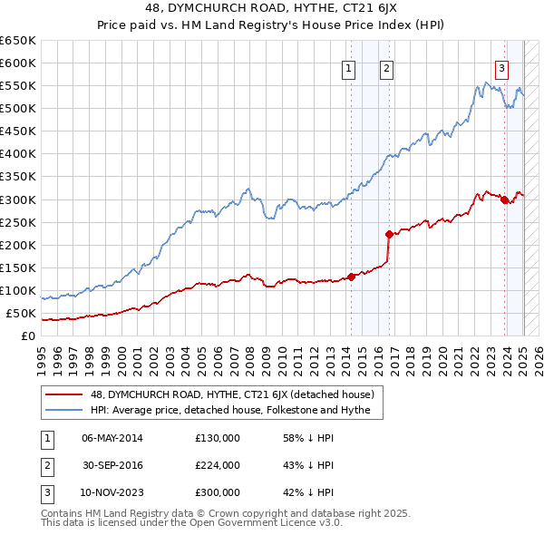 48, DYMCHURCH ROAD, HYTHE, CT21 6JX: Price paid vs HM Land Registry's House Price Index