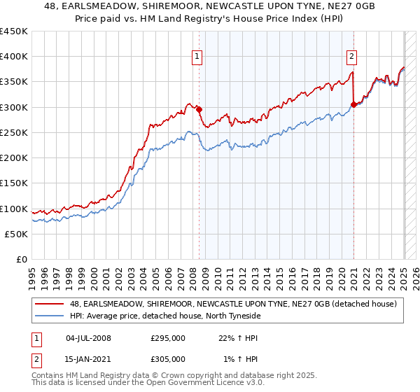 48, EARLSMEADOW, SHIREMOOR, NEWCASTLE UPON TYNE, NE27 0GB: Price paid vs HM Land Registry's House Price Index