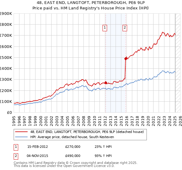 48, EAST END, LANGTOFT, PETERBOROUGH, PE6 9LP: Price paid vs HM Land Registry's House Price Index