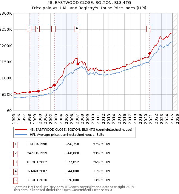 48, EASTWOOD CLOSE, BOLTON, BL3 4TG: Price paid vs HM Land Registry's House Price Index