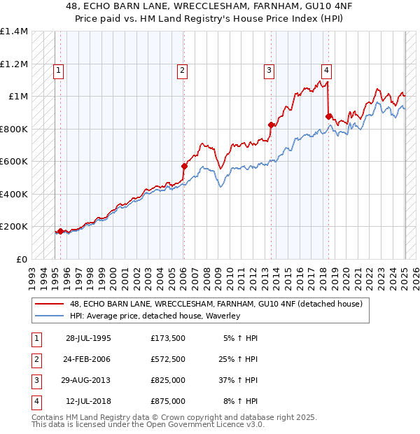 48, ECHO BARN LANE, WRECCLESHAM, FARNHAM, GU10 4NF: Price paid vs HM Land Registry's House Price Index