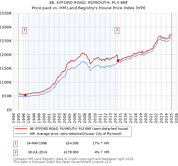 48, EFFORD ROAD, PLYMOUTH, PL3 6NF: Price paid vs HM Land Registry's House Price Index