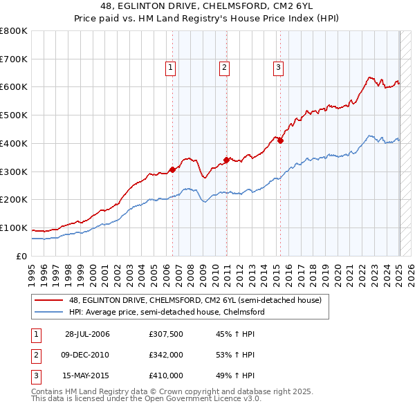 48, EGLINTON DRIVE, CHELMSFORD, CM2 6YL: Price paid vs HM Land Registry's House Price Index