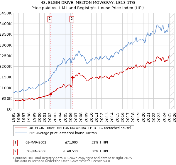 48, ELGIN DRIVE, MELTON MOWBRAY, LE13 1TG: Price paid vs HM Land Registry's House Price Index