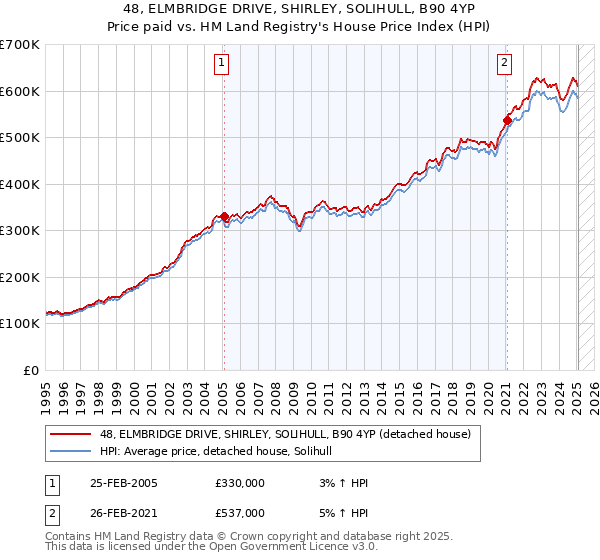 48, ELMBRIDGE DRIVE, SHIRLEY, SOLIHULL, B90 4YP: Price paid vs HM Land Registry's House Price Index