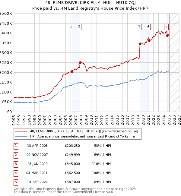 48, ELMS DRIVE, KIRK ELLA, HULL, HU10 7QJ: Price paid vs HM Land Registry's House Price Index