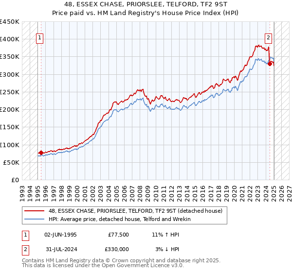 48, ESSEX CHASE, PRIORSLEE, TELFORD, TF2 9ST: Price paid vs HM Land Registry's House Price Index