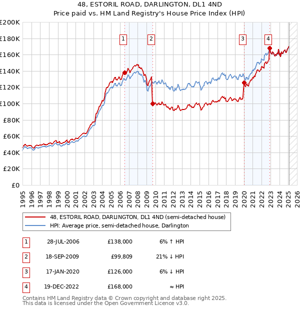 48, ESTORIL ROAD, DARLINGTON, DL1 4ND: Price paid vs HM Land Registry's House Price Index