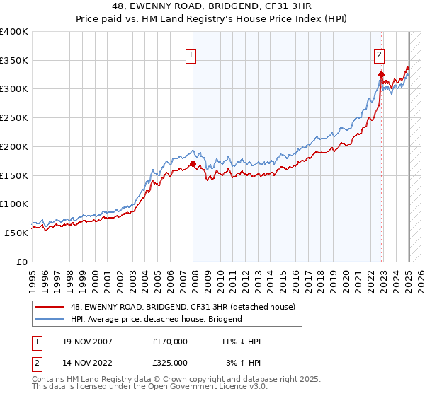 48, EWENNY ROAD, BRIDGEND, CF31 3HR: Price paid vs HM Land Registry's House Price Index