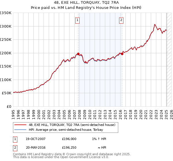 48, EXE HILL, TORQUAY, TQ2 7RA: Price paid vs HM Land Registry's House Price Index