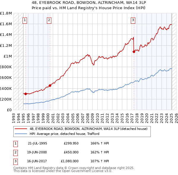 48, EYEBROOK ROAD, BOWDON, ALTRINCHAM, WA14 3LP: Price paid vs HM Land Registry's House Price Index