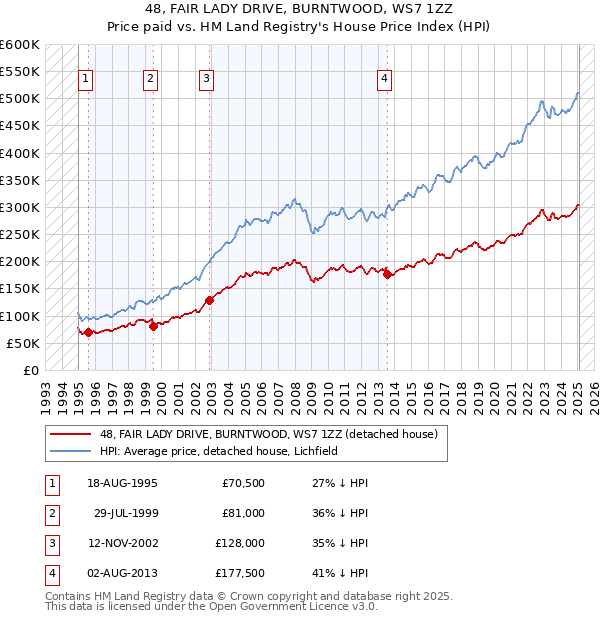 48, FAIR LADY DRIVE, BURNTWOOD, WS7 1ZZ: Price paid vs HM Land Registry's House Price Index