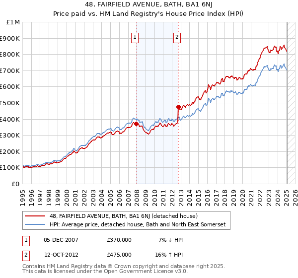 48, FAIRFIELD AVENUE, BATH, BA1 6NJ: Price paid vs HM Land Registry's House Price Index