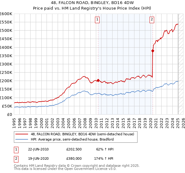 48, FALCON ROAD, BINGLEY, BD16 4DW: Price paid vs HM Land Registry's House Price Index