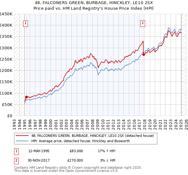 48, FALCONERS GREEN, BURBAGE, HINCKLEY, LE10 2SX: Price paid vs HM Land Registry's House Price Index