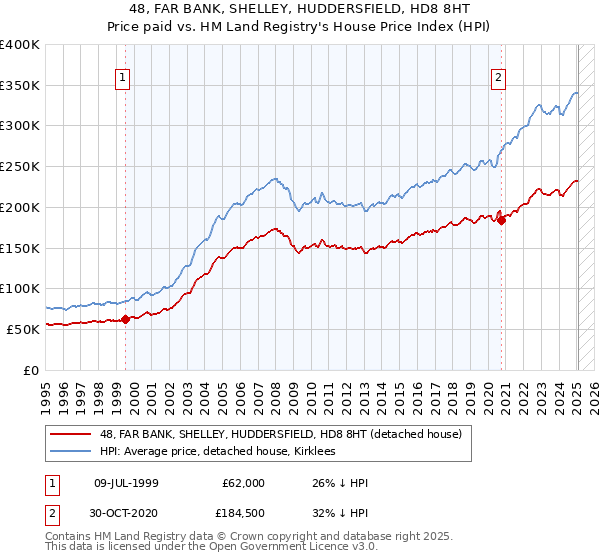 48, FAR BANK, SHELLEY, HUDDERSFIELD, HD8 8HT: Price paid vs HM Land Registry's House Price Index