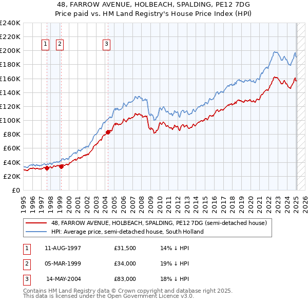 48, FARROW AVENUE, HOLBEACH, SPALDING, PE12 7DG: Price paid vs HM Land Registry's House Price Index