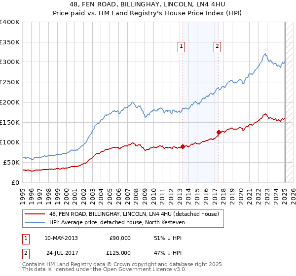48, FEN ROAD, BILLINGHAY, LINCOLN, LN4 4HU: Price paid vs HM Land Registry's House Price Index