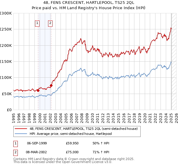 48, FENS CRESCENT, HARTLEPOOL, TS25 2QL: Price paid vs HM Land Registry's House Price Index