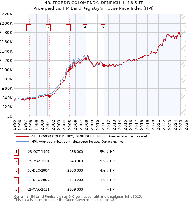 48, FFORDD COLOMENDY, DENBIGH, LL16 5UT: Price paid vs HM Land Registry's House Price Index
