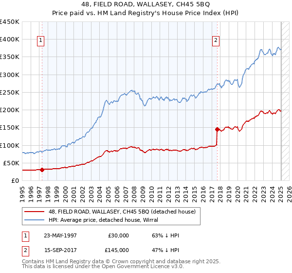 48, FIELD ROAD, WALLASEY, CH45 5BQ: Price paid vs HM Land Registry's House Price Index