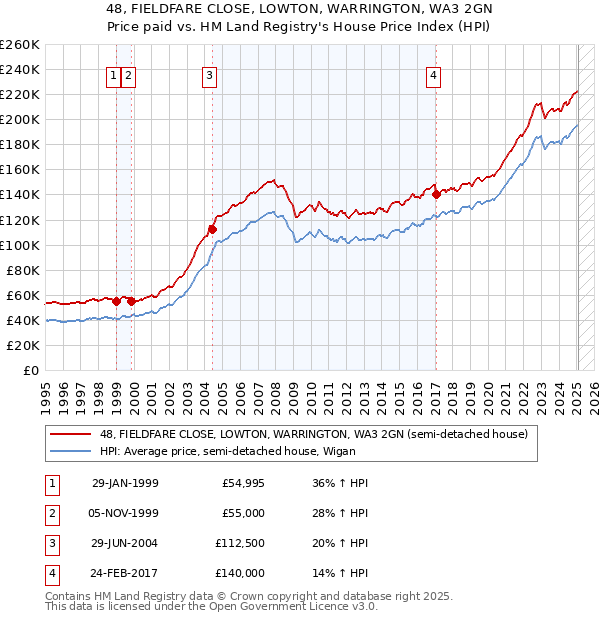 48, FIELDFARE CLOSE, LOWTON, WARRINGTON, WA3 2GN: Price paid vs HM Land Registry's House Price Index