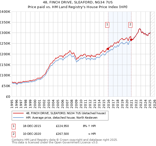 48, FINCH DRIVE, SLEAFORD, NG34 7US: Price paid vs HM Land Registry's House Price Index